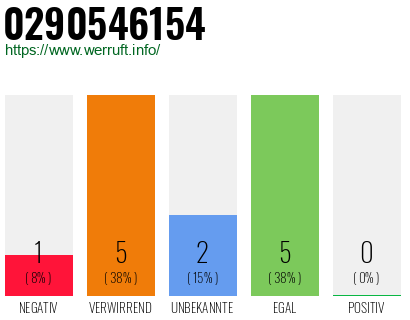 Rufnummer 0290546154 Telefonnummer 0290546154