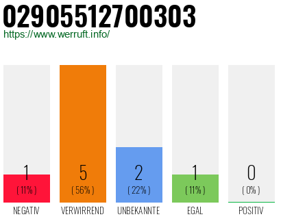 Rufnummer 02905512700303 Telefonnummer 02905512700303
