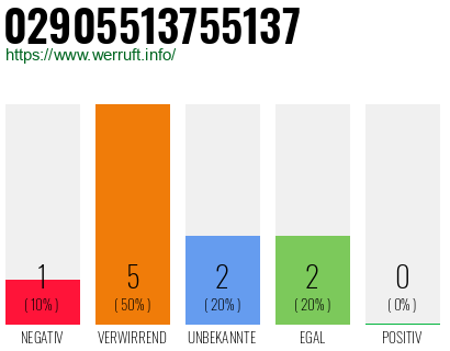 Rufnummer 02905513755137 Telefonnummer 02905513755137