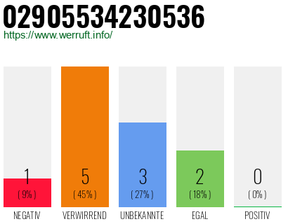 Rufnummer 02905534230536 Telefonnummer 02905534230536