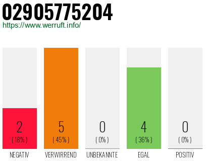 Rufnummer 02905775204 Telefonnummer 02905775204