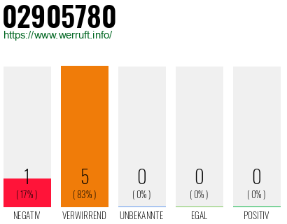 Rufnummer 02905780 Telefonnummer 02905780