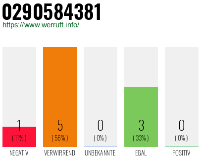 Rufnummer 0290584381 Telefonnummer 0290584381