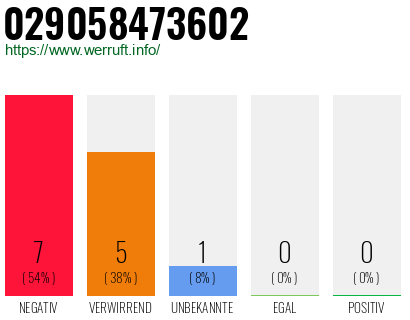 Rufnummer 029058473602 Telefonnummer 029058473602