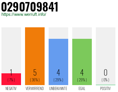 Rufnummer 0290709841 Telefonnummer 0290709841