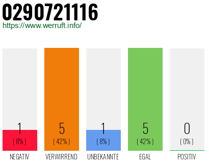 Rufnummer 0290721116 Telefonnummer 0290721116