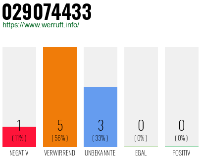 Rufnummer 029074433 Telefonnummer 029074433