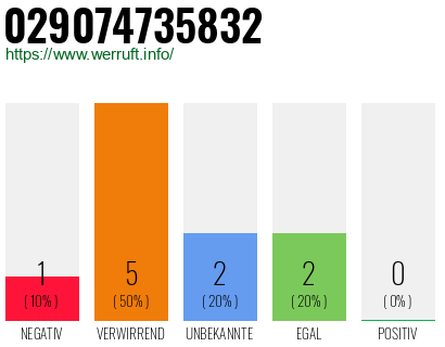 Rufnummer 029074735832 Telefonnummer 029074735832
