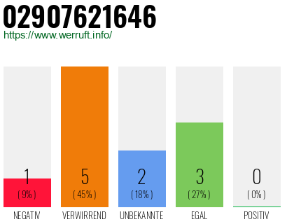 Rufnummer 02907621646 Telefonnummer 02907621646