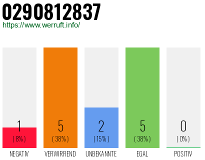 Rufnummer 0290812837 Telefonnummer 0290812837