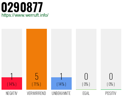 Rufnummer 0290877 Telefonnummer 0290877