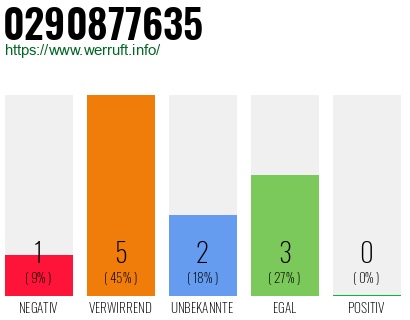 Rufnummer 0290877635 Telefonnummer 0290877635