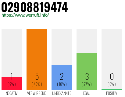 Rufnummer 02908819474 Telefonnummer 02908819474