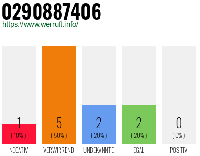 Rufnummer 0290887406 Telefonnummer 0290887406
