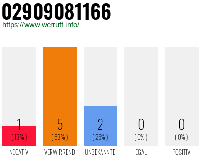 Rufnummer 02909081166 Telefonnummer 02909081166