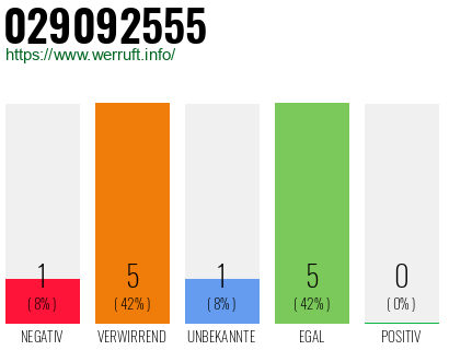 Rufnummer 029092555 Telefonnummer 029092555