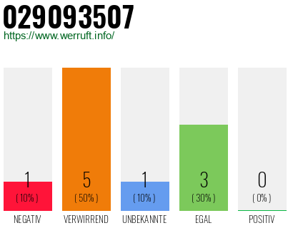 Rufnummer 029093507 Telefonnummer 029093507