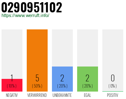 Rufnummer 0290951102 Telefonnummer 0290951102