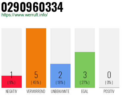 Rufnummer 0290960334 Telefonnummer 0290960334