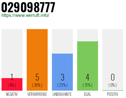 Rufnummer 029098777 Telefonnummer 029098777