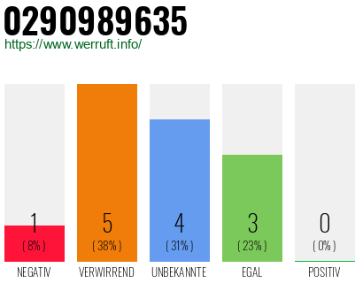 Rufnummer 0290989635 Telefonnummer 0290989635