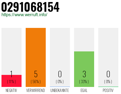 Rufnummer 0291068154 Telefonnummer 0291068154