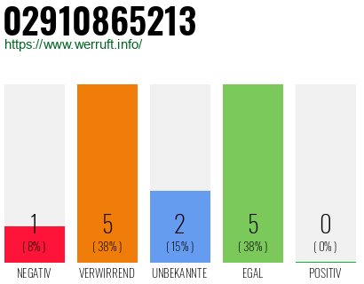 Rufnummer 02910865213 Telefonnummer 02910865213