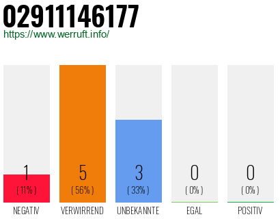 Rufnummer 02911146177 Telefonnummer 02911146177
