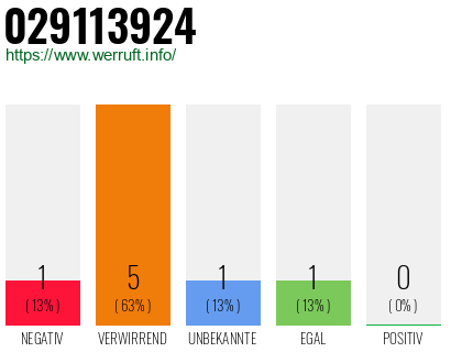Rufnummer 029113924 Telefonnummer 029113924