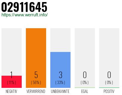 Rufnummer 02911645 Telefonnummer 02911645
