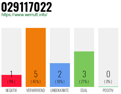 Rufnummer 029117022 Telefonnummer 029117022