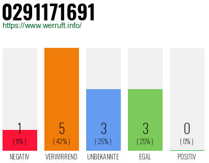 Rufnummer 0291171691 Telefonnummer 0291171691