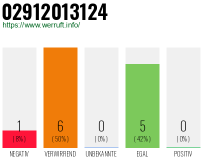 Rufnummer 02912013124 Telefonnummer 02912013124