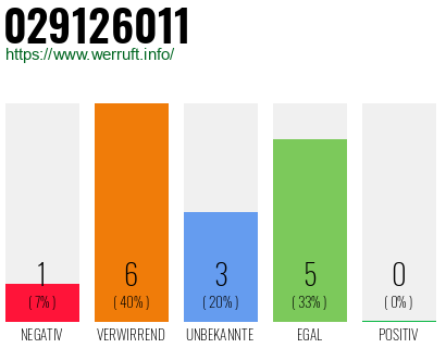 Rufnummer 029126011 Telefonnummer 029126011