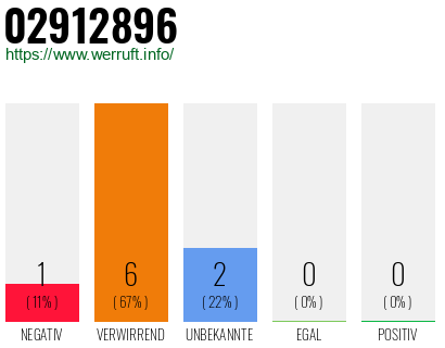 Rufnummer 02912896 Telefonnummer 02912896