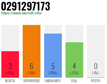 Rufnummer 0291297173 Telefonnummer 0291297173