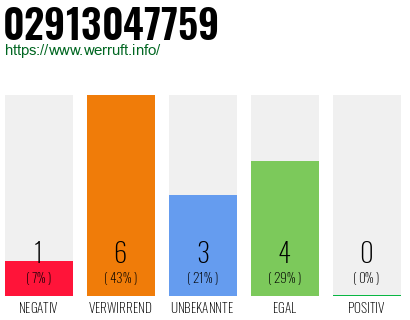 Rufnummer 02913047759 Telefonnummer 02913047759