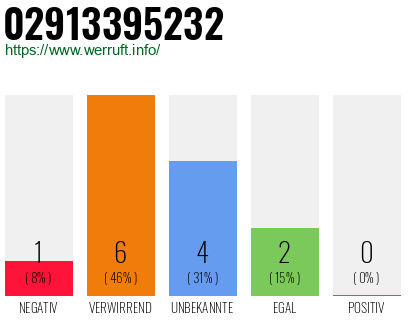 Rufnummer 02913395232 Telefonnummer 02913395232