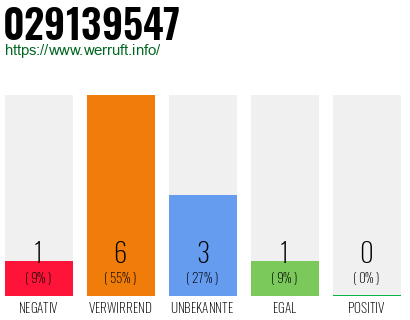 Rufnummer 029139547 Telefonnummer 029139547