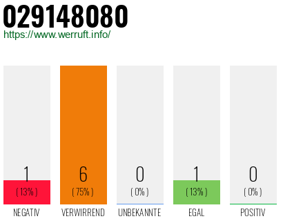 Rufnummer 029148080 Telefonnummer 029148080