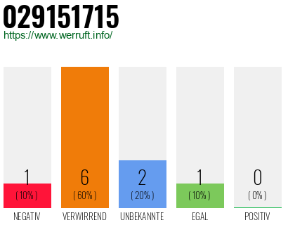 Rufnummer 029151715 Telefonnummer 029151715