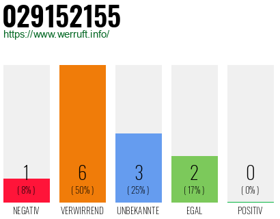 Rufnummer 029152155 Telefonnummer 029152155