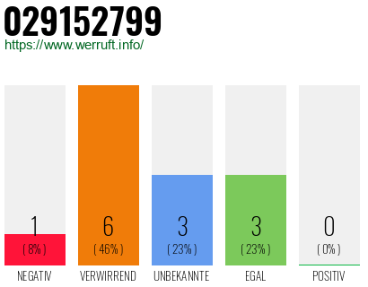 Rufnummer 029152799 Telefonnummer 029152799