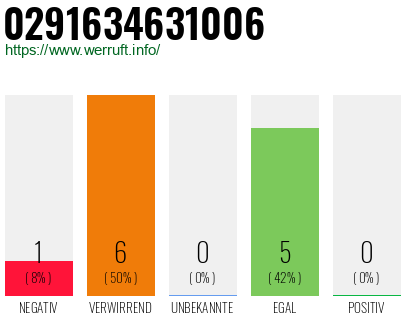 Rufnummer 0291634631006 Telefonnummer 0291634631006