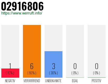 Rufnummer 02916806 Telefonnummer 02916806