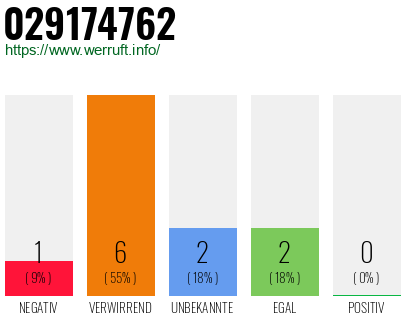 Rufnummer 029174762 Telefonnummer 029174762