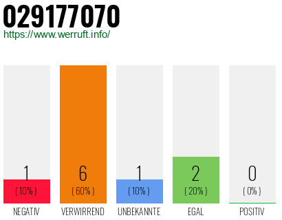 Rufnummer 029177070 Telefonnummer 029177070