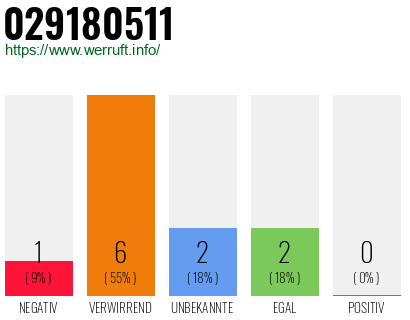 Rufnummer 029180511 Telefonnummer 029180511