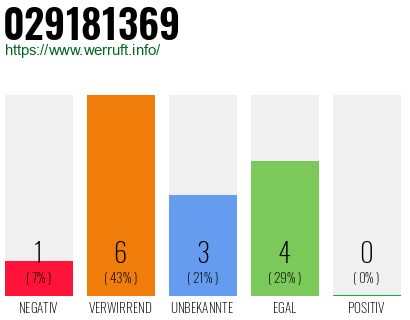 Rufnummer 029181369 Telefonnummer 029181369