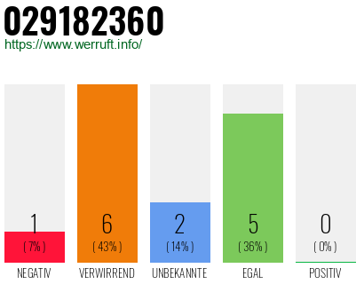Rufnummer 029182360 Telefonnummer 029182360
